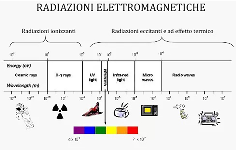 S-Drive - Cell Wellbein - Radiazioni Elettromagnetiche
